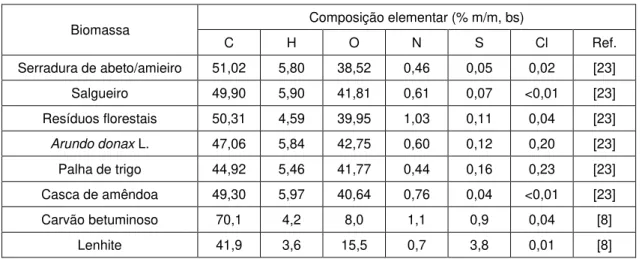 Tabela 1.4 – Composição elementar de alguns tipos de biomassa e de carvão. 