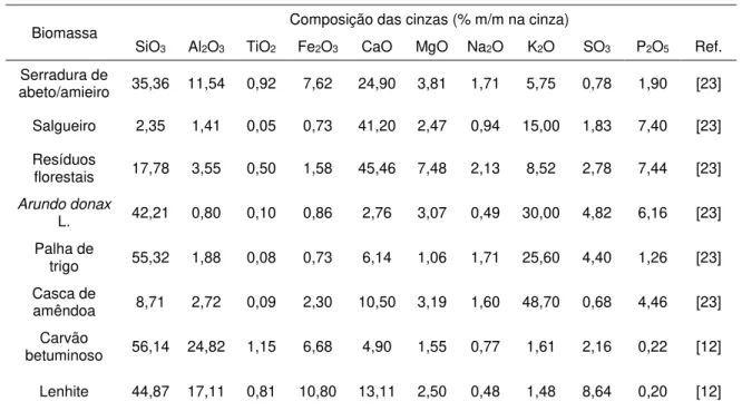 Tabela 1.5 – Composição das cinzas de vários tipos de biomassa e de carvão. 
