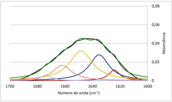 Figura 3.4 . Espectro desconvoluído do soro comercial na condição em que a amostra foi apenas sujeita a  aquecimento (iii), na janela 1700-1600 cm -1 