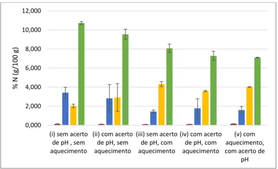 Figura  3.10.  Percentagem  de  azoto  (%N)  obtida  para  as  diversas  fracções  proteicas  analisadas,  com  o  soro comercial 10% nas 5 condições de pré-tratamento
