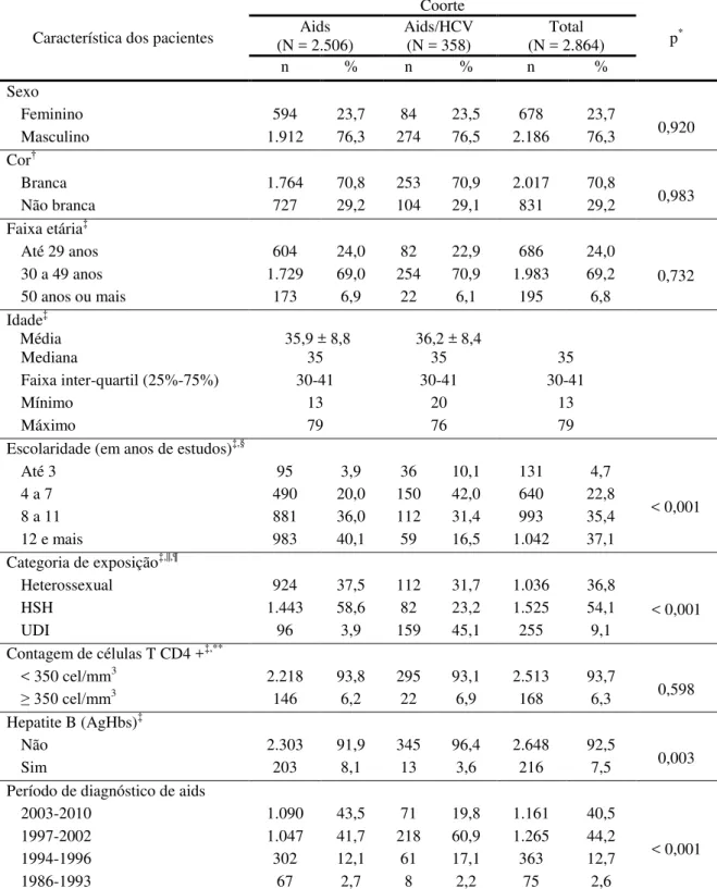 Tabela 1. Características dos pacientes, segundo infecção pelo HCV e resultados dos  testes de associação, CRT-DST/AIDS-SP, 1986 a 2010 