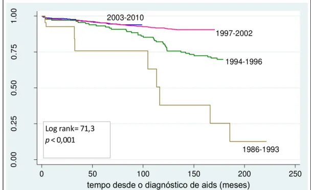 Figura  1.  Probabilidade  acumulada  de  sobrevida  a  partir  do  diagnóstico  de  aids,  segundo os períodos de diagnóstico de aids, CRT-DST/AIDS-SP 