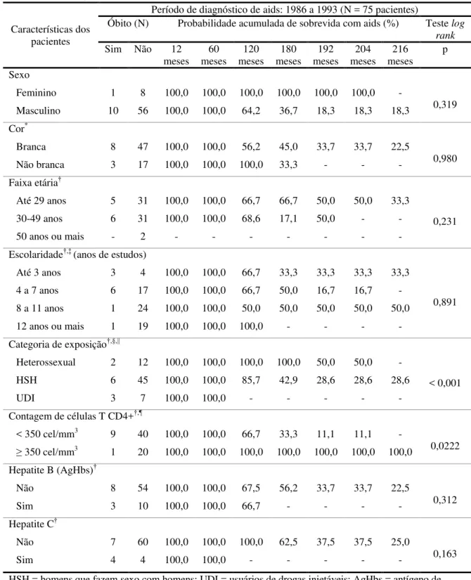 Tabela  2.  Probabilidade  acumulada  de  sobrevida  em  12,  60,  120,  180,  192,  204  e  216 meses após o diagnóstico de aids,  segundo  características dos  pacientes,  CRT-DST/AIDS-SP, 1986 a 1993 