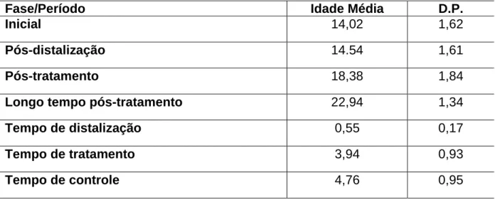 Tabela 2. Média e desvios-padrão nas fases e períodos estudados. 