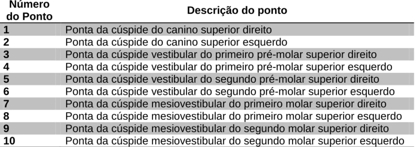 Tabela 3 - Descrição dos pontos de referência utilizados no arco superior 