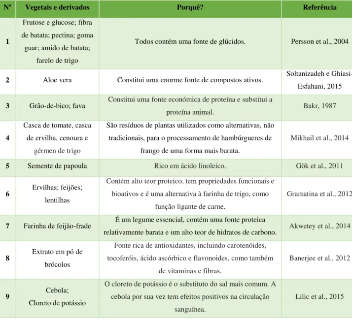 Tabela 1.2 – Vegetais e derivados adicionados a produtos alimentares 