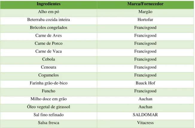 Tabela 2.1 – Ingredientes utilizados nos hambúrgueres 