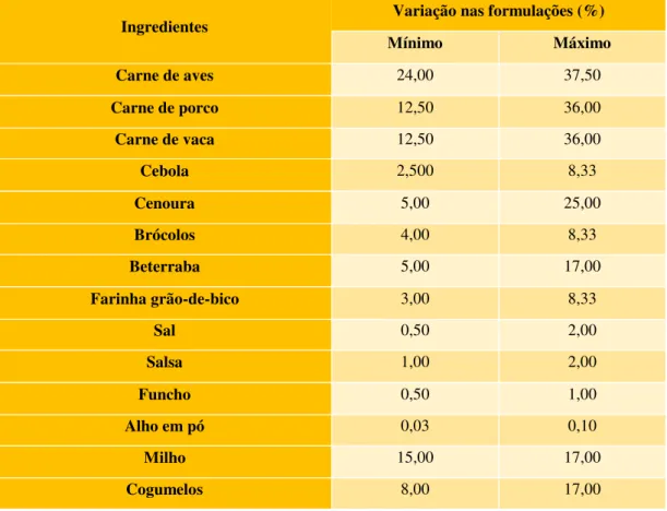Tabela 3.1  –  Ingredientes selecionados para a formulação dos produtos cárneos, com adição de vegetais e as  quantidades minímas e máximas 