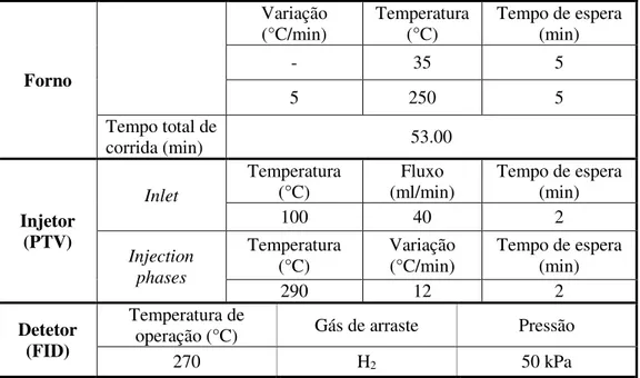 Tabela 2.2- Condições utilizadas no programa de GC-FID para análise da 1ª fração. 