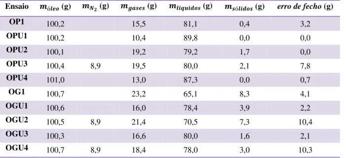Tabela 3.5 – Massas obtidas nos ensaios de pirólise e erro de fecho. 