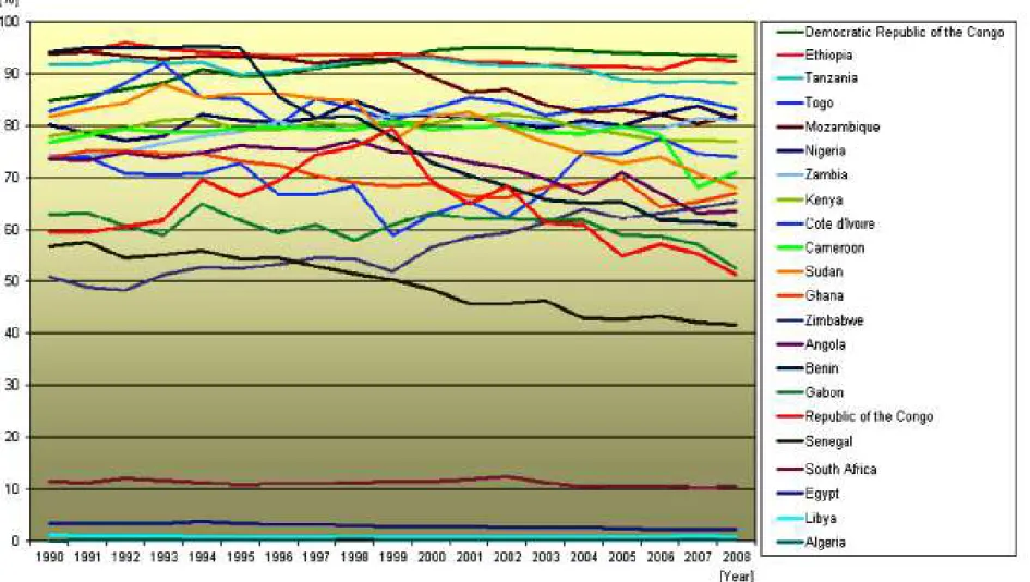 Fig. 1.1:  Percentagem do consumo energético total proveniente da biomassa e da combustão de resíduos orgânicos entre 1990 e 2008 