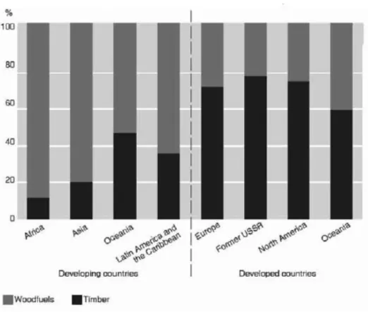 Fig. 1.7:  Comparação entre o consumo de madeira para energia e para outros fins                                   Fonte: FAO (2011) 