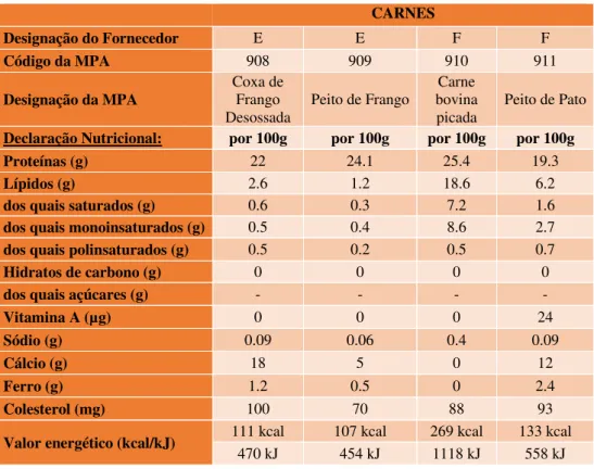 Tabela 4.6 - Declaração Nutricional: Carnes 
