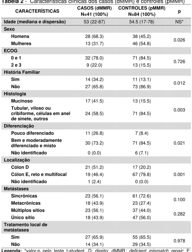 Tabela 2 -  Características clínicas dos casos (dMMR) e controles (pMMR) 