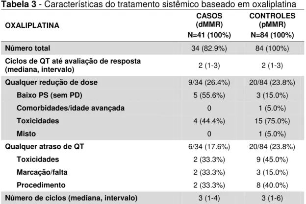 Tabela 3 - Características do tratamento sistêmico baseado em oxaliplatina 