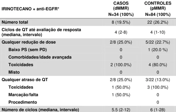 Tabela 5 - Características do tratamento sistêmico baseado em irinotecano  + anti-EGFR  IRINOTECANO + anti-EGFR* CASOS  (dMMR)  N=34 (100%) CONTROLES (pMMR) N=84 (100%) Número total 8 (19.5%) 22 (26.2%)