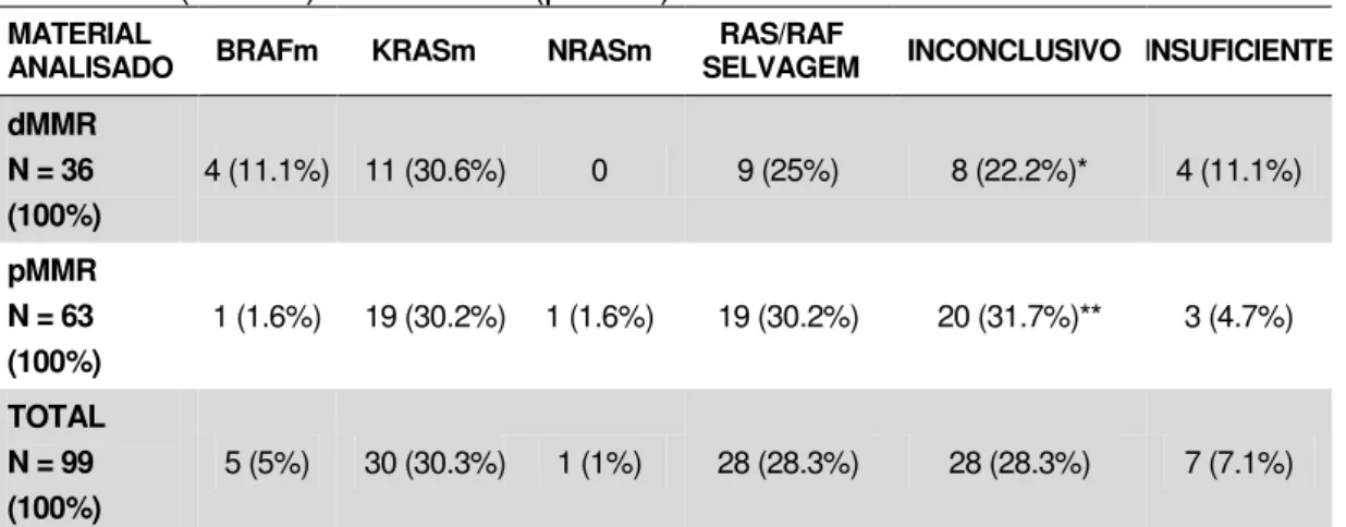 Tabela 7 - Análise descritiva de mutações nos genes KRAS, NRAS e BRAF  nos casos (dMMR) e controles (pMMR) 
