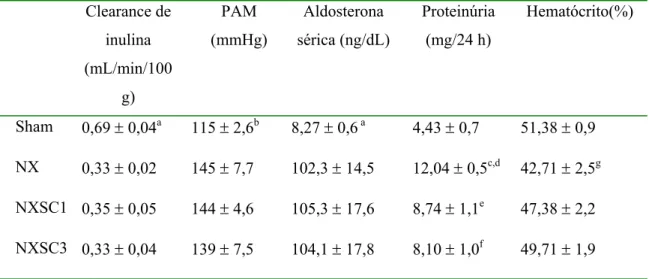 Tabela 1 .  Clearance inulina, pressão arterial média (PAM), aldosterona sérica, proteinúria de 24  horas e hematócrito no 60 o  dia de pós-operatório: 