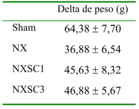 Tabela 2. Delta ( ∆) de peso corpóreo ao longo dos 60 dias de estudo:  Delta de peso (g)  Sham  64,38 ± 7,70 NX  36,88 ± 6,54 NXSC1 45,63 ± 8,32 NXSC3 46,88 ± 5,67 4.7