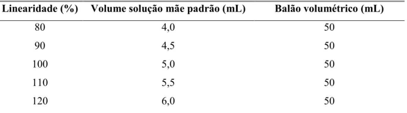 Tabela 2. Preparação das amostras para a determinação da linearidade do citrato de colina e  de acetilmetionina 