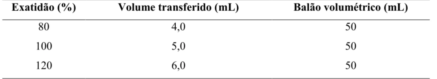 Tabela 3. Preparação de amostras para determinação da exatidão do método por CLAE para  determinação do citrato de colina e de acetilmetionina 