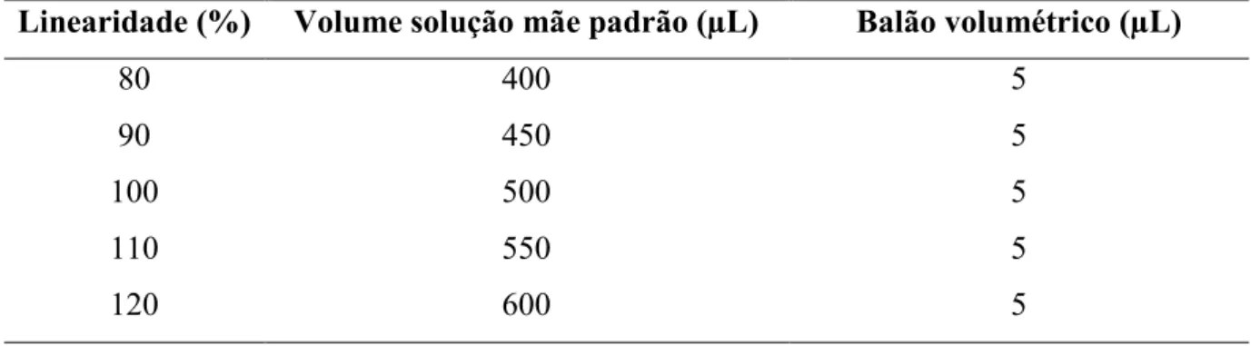 Tabela 5. Preparação das amostras para determinação da linearidade do método por EC para a  acetilmetionina 