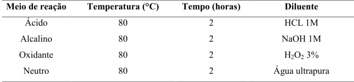 Tabela 7. Condições empregadas nos testes de estresse (KLICK et al., 2005). 