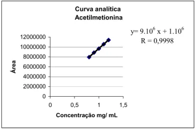 Figura 5. Curva analítica da acetilmetionina obtida pelo método cromatográfico. Condições: 