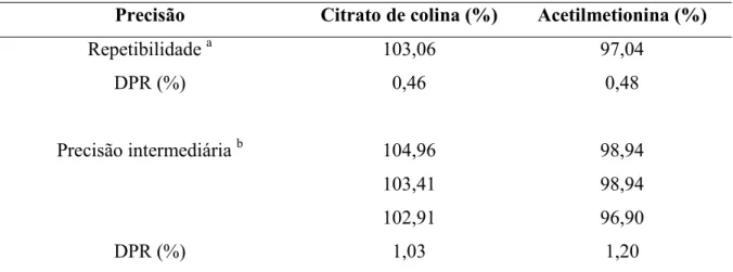 Tabela  11.  Resultados  estatísticos  obtidos  no  ensaio  de  precisão  para  determinação  simultânea de citrato de colina e acetilmetionina em soluções injetáveis por CLAE 