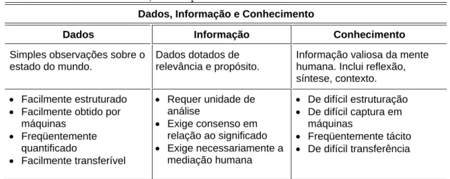 TABELA 2 - Conceito de dados, informação e conhecimento  