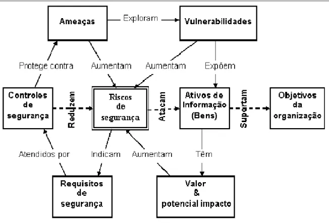 FIGURA 6 - Componentes do risco  Fonte: GCIO, 2007; p.14 