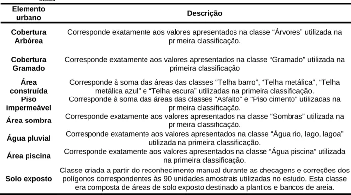 Tabela 1 - Classes de elementos urbanos utilizado no presente estudo e os critérios para a formulação de  cada  Elemento  urbano  Descrição  Cobertura  Arbórea 