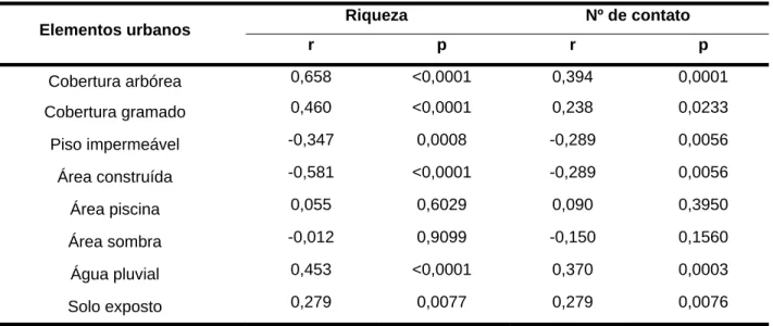 Tabela 3 - Correlação de Sperman (r) entre riqueza e número de contato às aves com os elementos  urbanos 