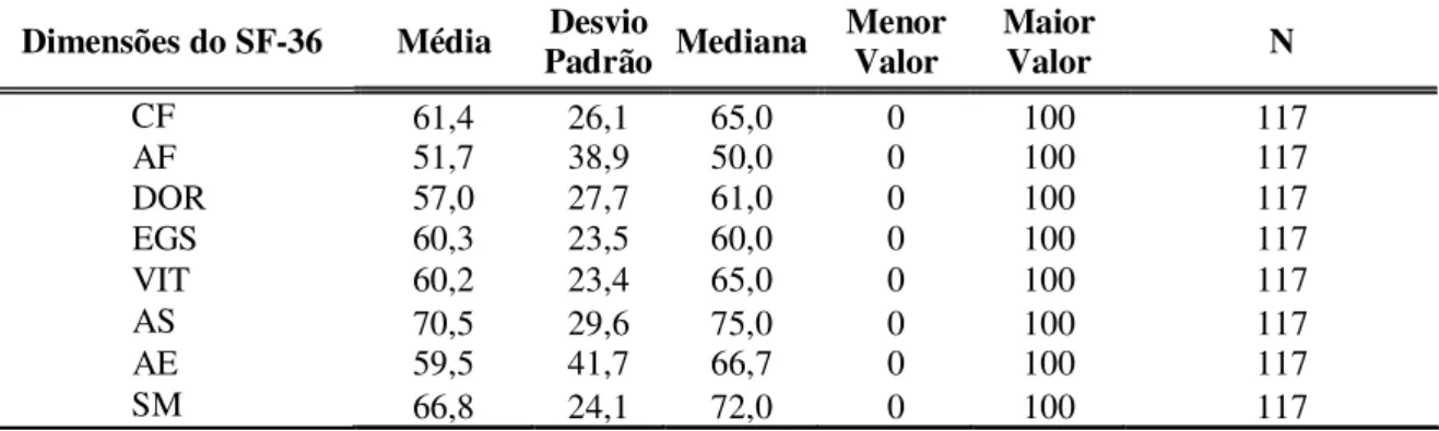 Tabela 4 Qualidade de vida relacionada à saúde segundo dimensões* do SF-36. 