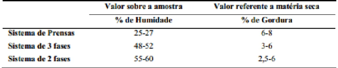 Tabela 2.1 – Valores limite de humidade e gordura no bagaço de azeitona (Fernández et al,1996) 