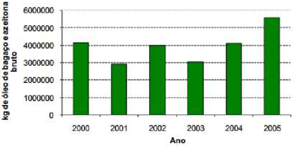 Figura 2.2 – Produção de óleo de bagaço de azeitona bruto em Portugal (INE, 2007) 