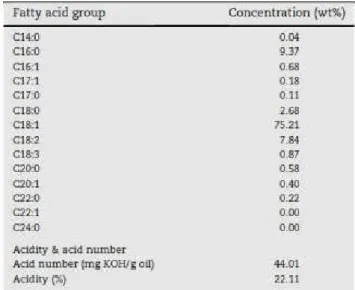 Tabela 2.2 – Constituição em ácidos gordos de um óleo de bagaço de azeitona bruto (Che, et al