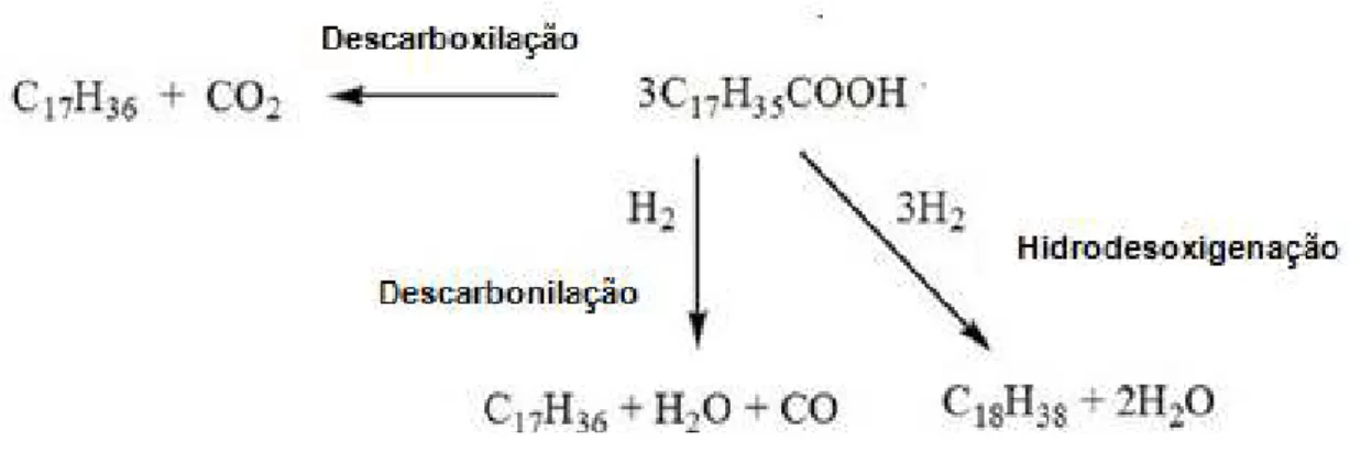 Figura 3.3 – Resumo do processo de hidrotratamento de óleos vegetais (HVO). Adaptado: (Rogelio Sotelo#