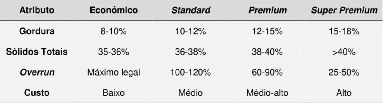 Tabela 1.1  –  Classificação dos gelados em função dos atributos gordura, sólidos totais, overrun e  custo, adaptado de Goff e Hartel (2013a)