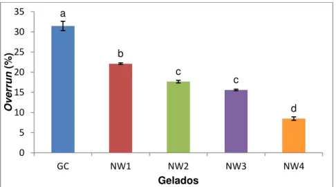 Figura  3.1  –   Variação  do  overrun  (%)  nos  gelados  GC,  NW1,  NW2,  NW3  e  NW4