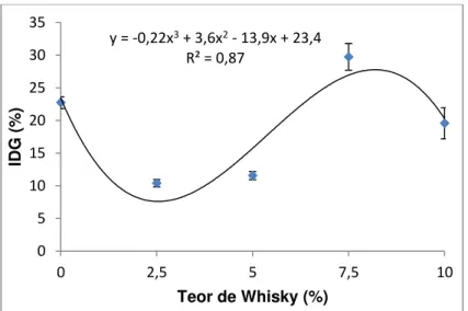 Figura  3.3  –   Regressão  polinomial  de  3.º  grau  do  Índice  de  Desestabilização  da  Gordura  (%)  em  função  do  Teor  de  Whisky  (%)  com  indicação  da  equação  da  regressão  e  coeficiente  de  determinação (R 2 )