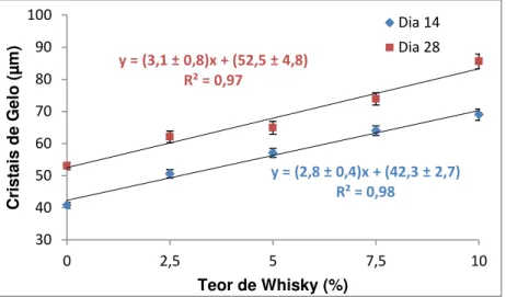 Figura 3.4  –  Tamanho médio dos cristais de gelo (µm) dos gelados GC, NW1, NW2, NW3 e NW4 em  função  do  teor  de  whisky  (%)  adicionado  à  sua  fórmula  nos  dias  14  e  28  após  a  produção
