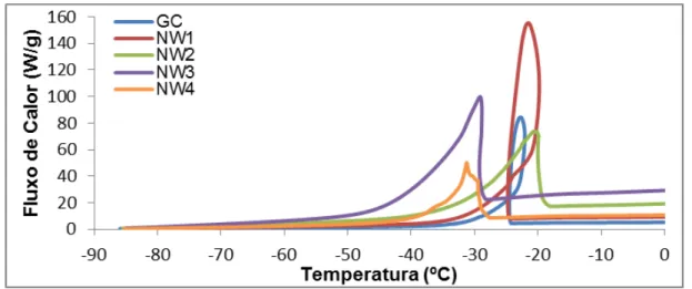 Figura 3.6  –  Termograma de água pura obtido por DSC com observação dos picos de cristalização  e de fusão