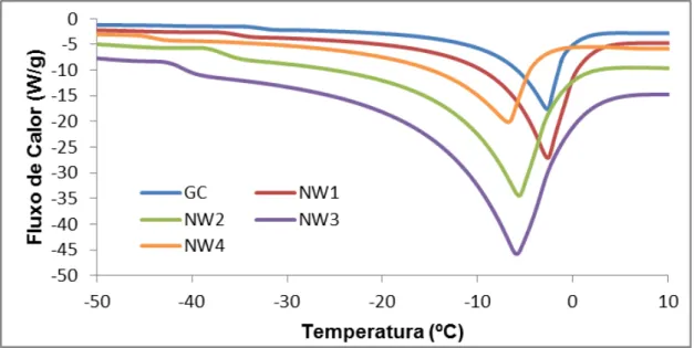 Figura 3.7  –  Termograma do perfil de fusão dos gelados GC, NW1, NW2, NW3 e NW4.  