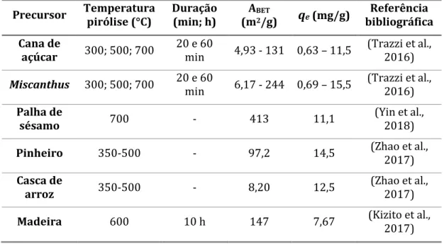 Tabela 1.3 - Síntese de alguns estudos de adsorção de P em biochars 