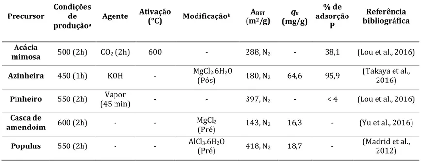 Tabela 1.4 - Síntese de alguns estudos de adsorção de P em carvões ativados e modificados 