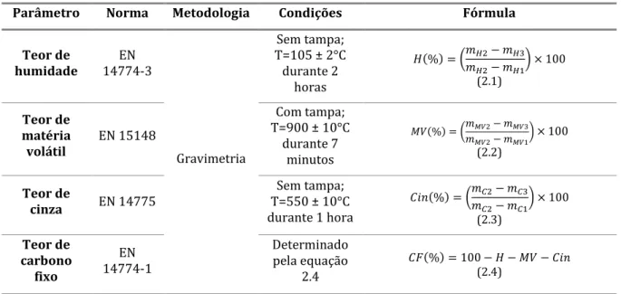 Tabela 2.2 - Metodologia utilizada na análise próxima à biomassa 