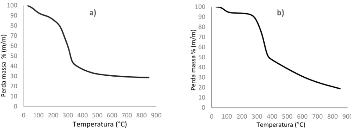 Figura 3.1 - TGAs das amostras de podas de vinha (a) e casca de arroz (b) 
