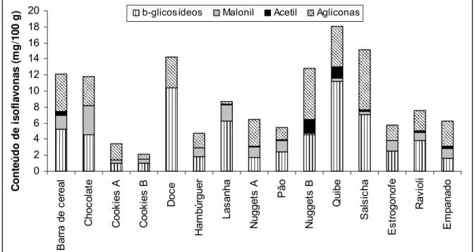 Figura 5 – Conteúdo total e perfil de isoflavonas (% b.u.) dos produtos à base de soja  e/ou derivados