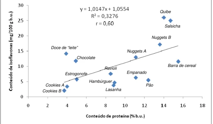 Figura 6 – Correlação entre o teor de proteína e o conteúdo total de isoflavonas dos  produtos à base de soja e/ou derivados
